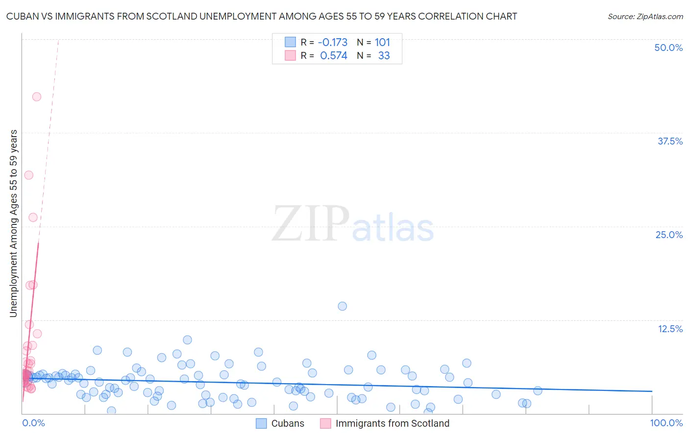Cuban vs Immigrants from Scotland Unemployment Among Ages 55 to 59 years