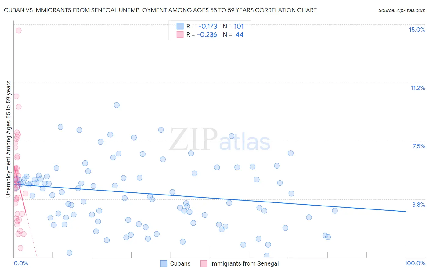Cuban vs Immigrants from Senegal Unemployment Among Ages 55 to 59 years