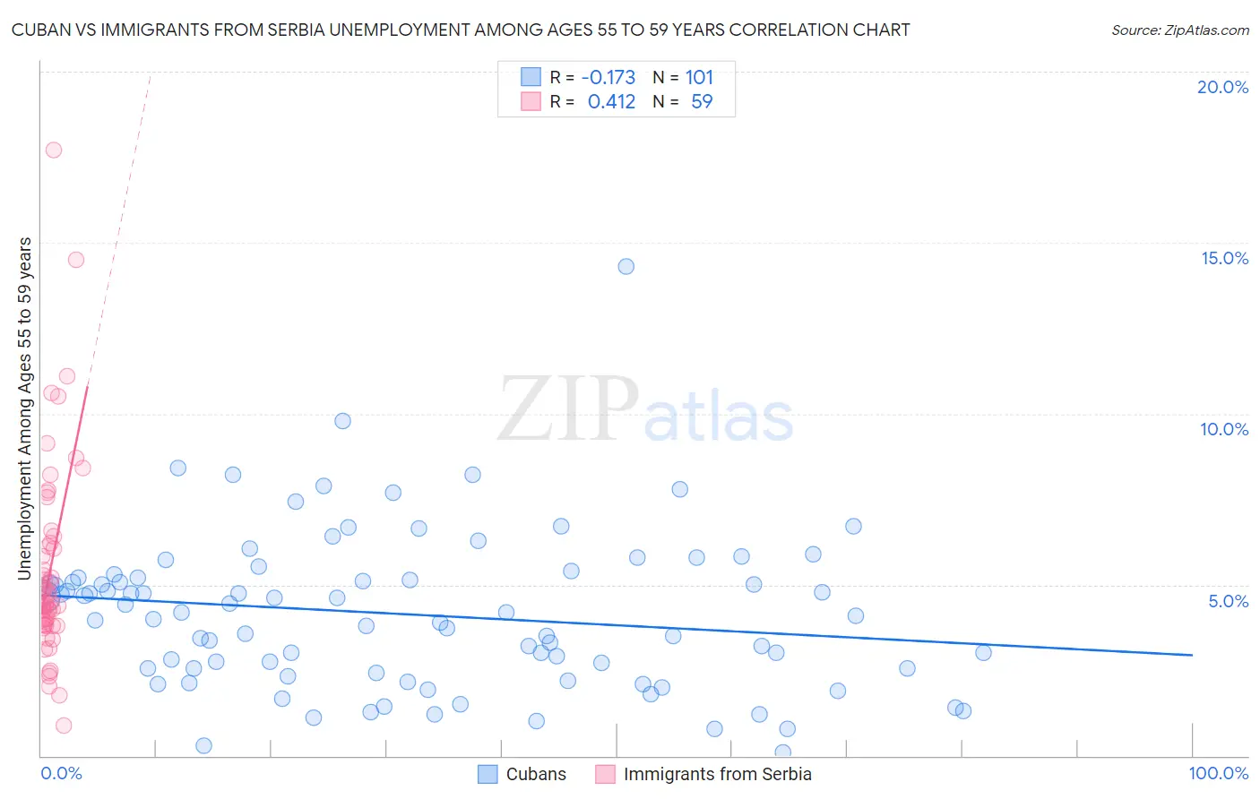 Cuban vs Immigrants from Serbia Unemployment Among Ages 55 to 59 years