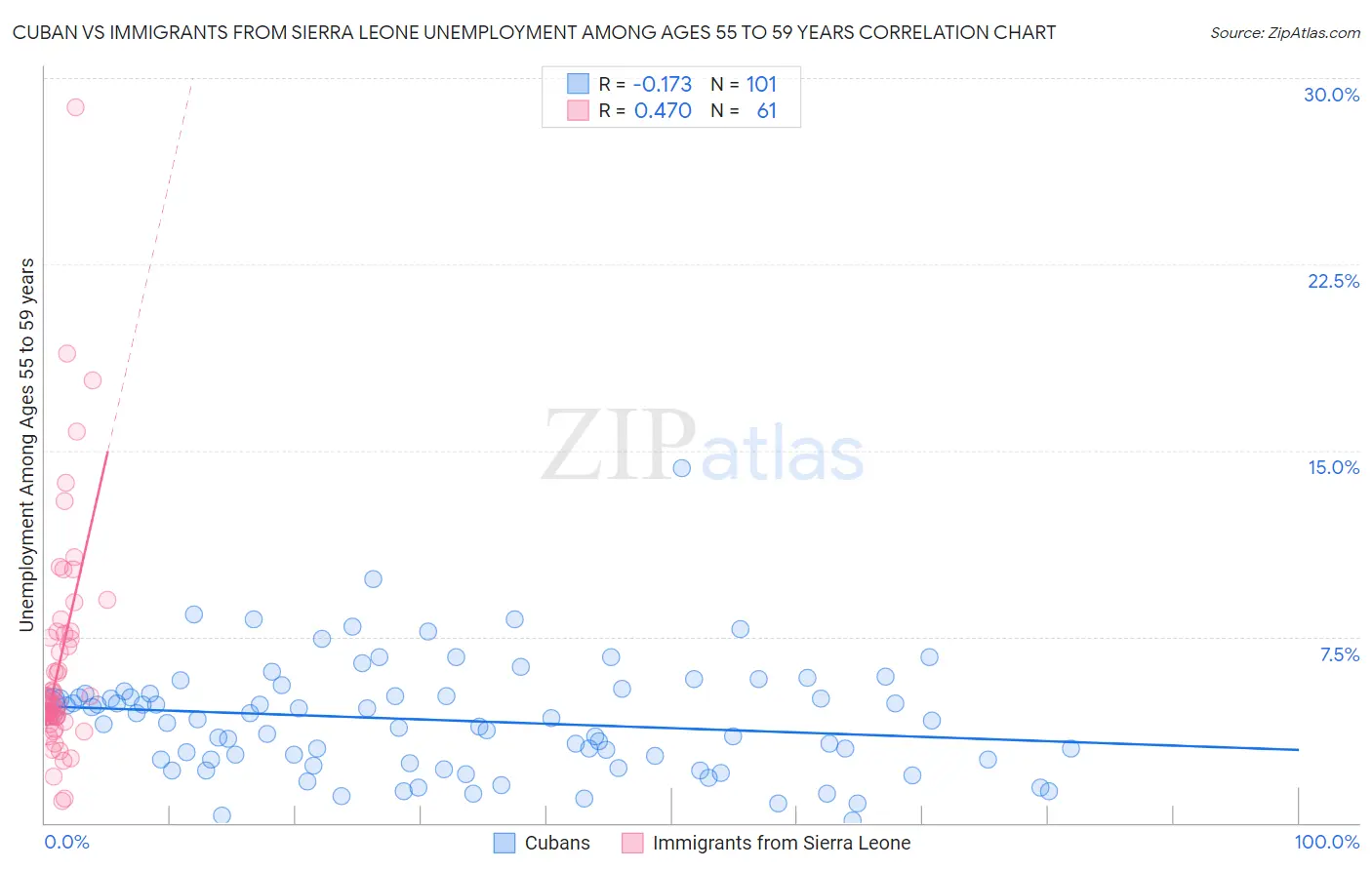 Cuban vs Immigrants from Sierra Leone Unemployment Among Ages 55 to 59 years
