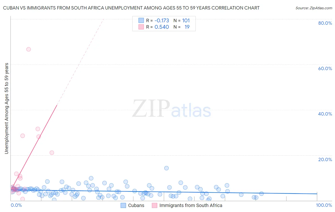 Cuban vs Immigrants from South Africa Unemployment Among Ages 55 to 59 years