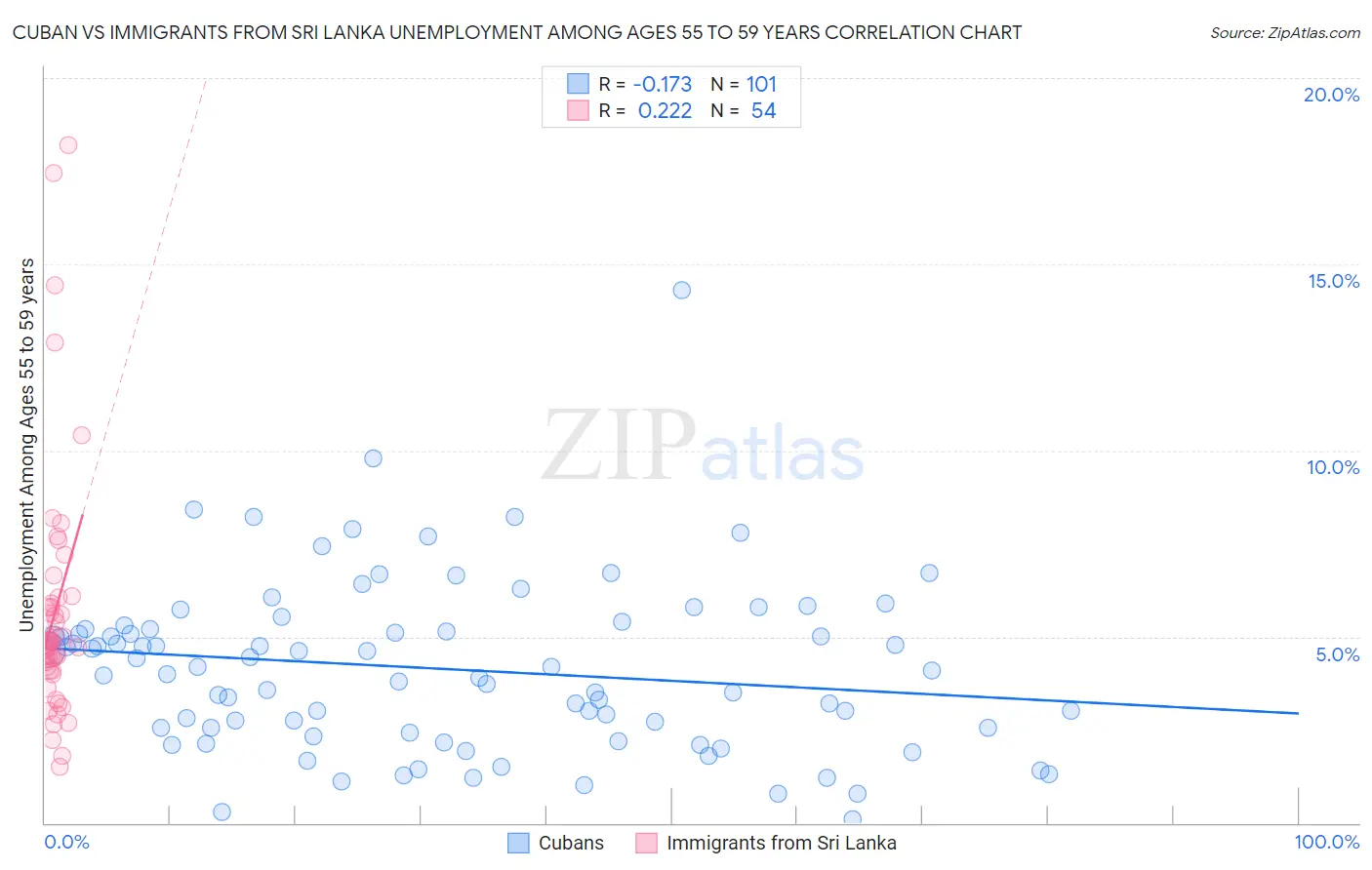 Cuban vs Immigrants from Sri Lanka Unemployment Among Ages 55 to 59 years