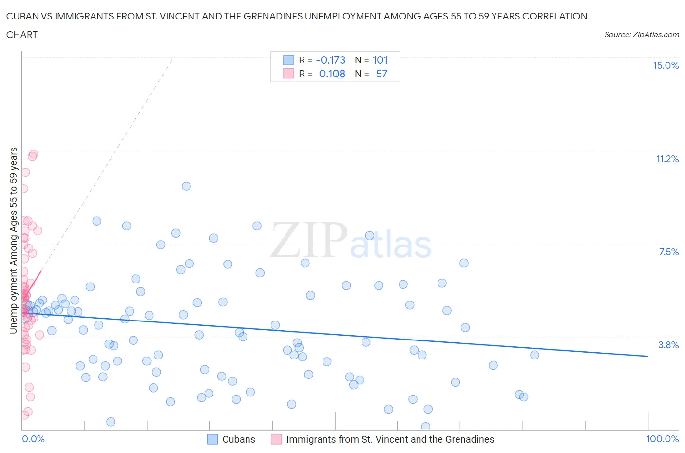 Cuban vs Immigrants from St. Vincent and the Grenadines Unemployment Among Ages 55 to 59 years