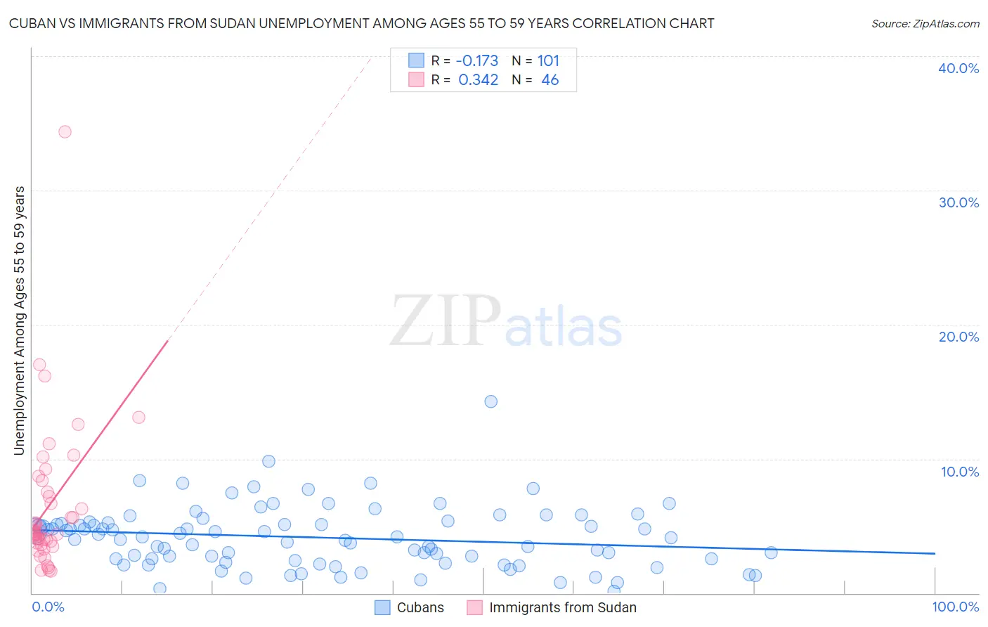 Cuban vs Immigrants from Sudan Unemployment Among Ages 55 to 59 years