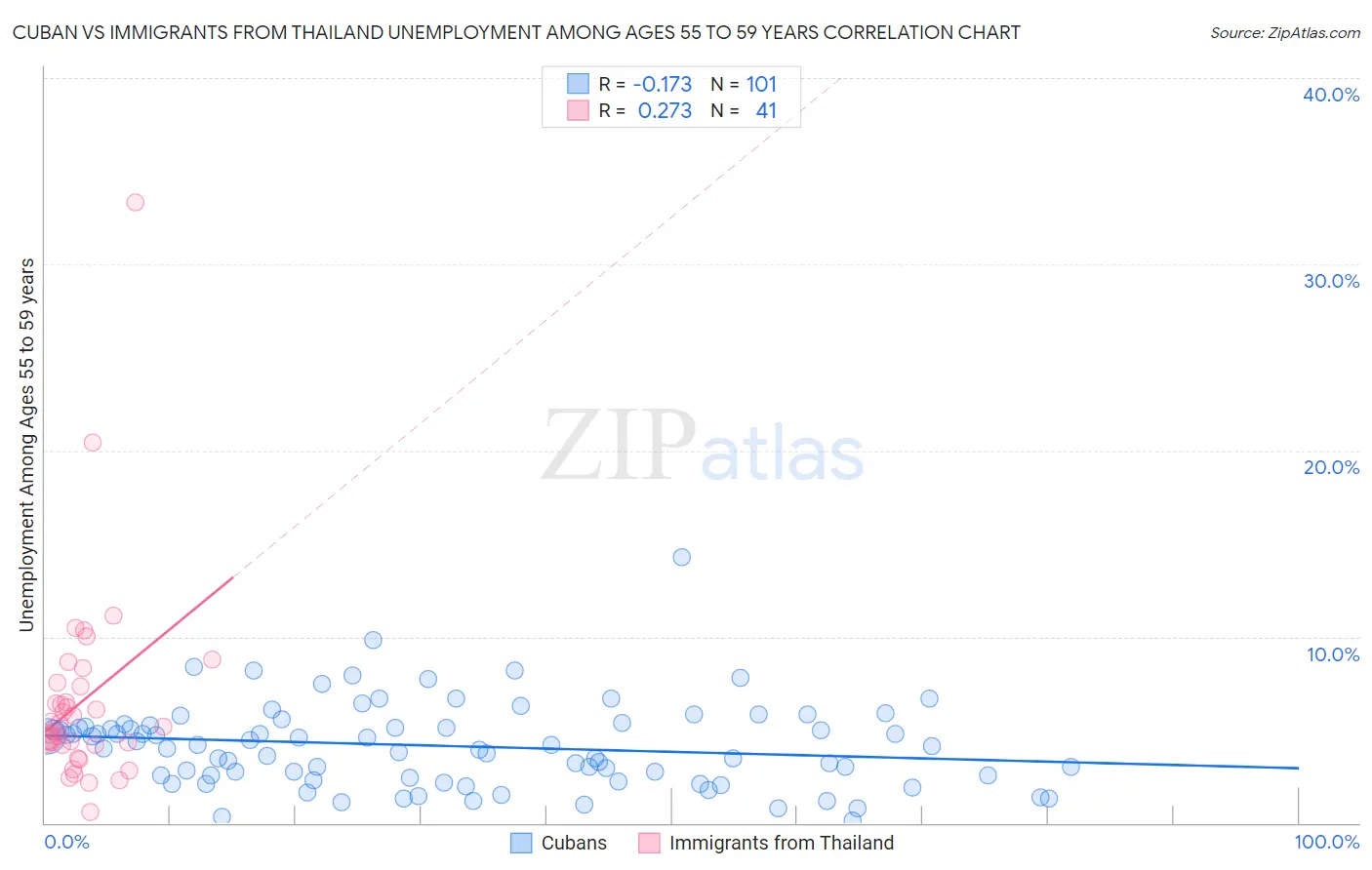 Cuban vs Immigrants from Thailand Unemployment Among Ages 55 to 59 years