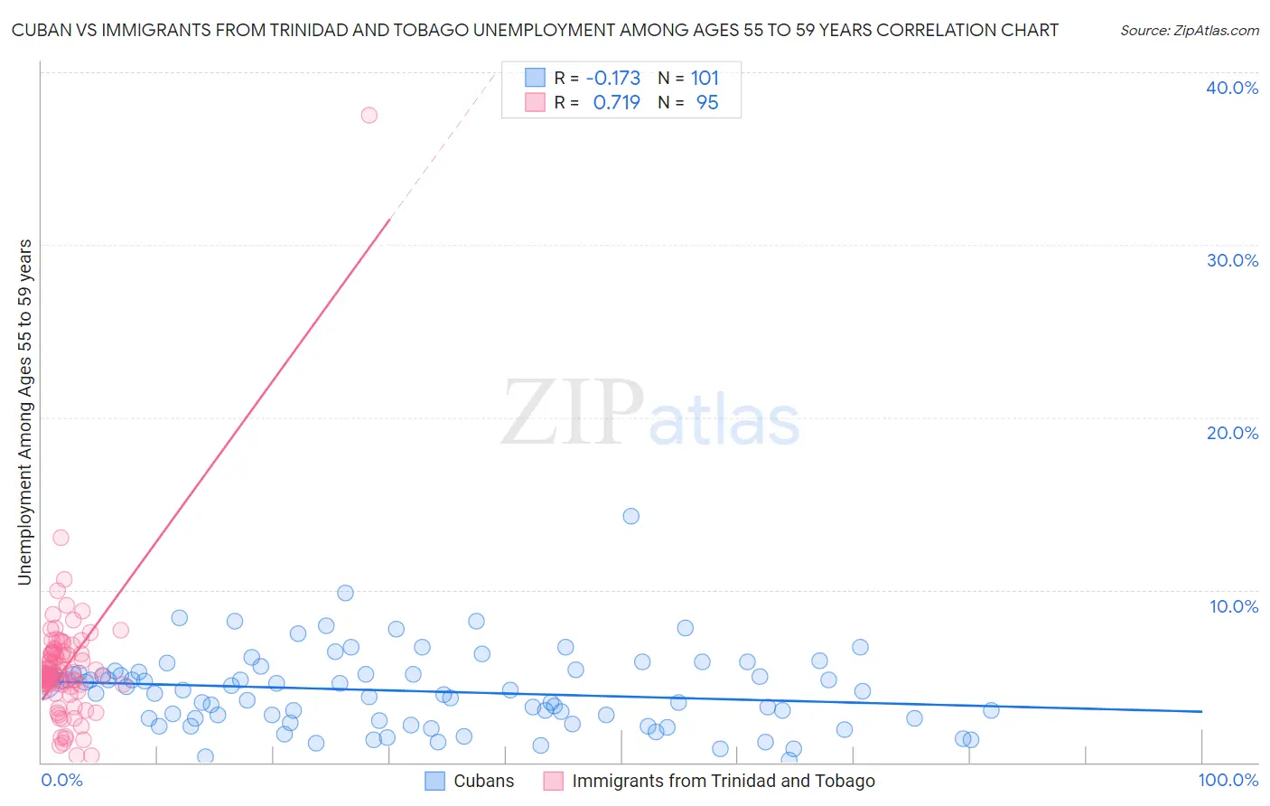 Cuban vs Immigrants from Trinidad and Tobago Unemployment Among Ages 55 to 59 years