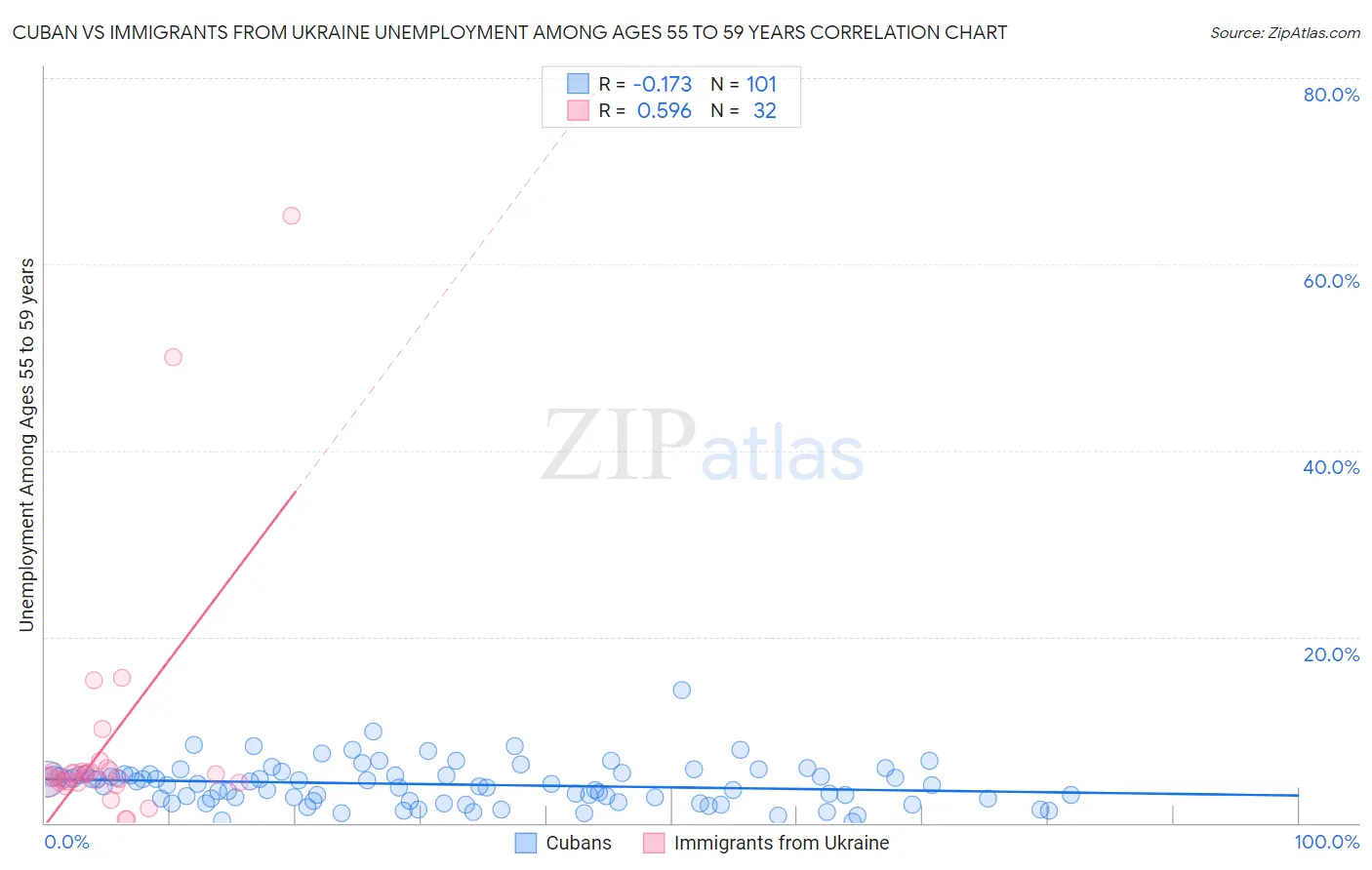 Cuban vs Immigrants from Ukraine Unemployment Among Ages 55 to 59 years