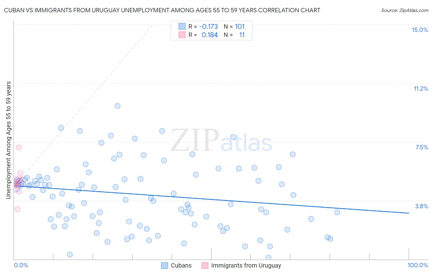 Cuban vs Immigrants from Uruguay Unemployment Among Ages 55 to 59 years