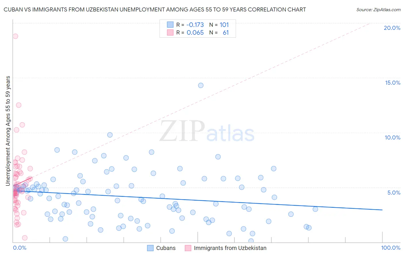 Cuban vs Immigrants from Uzbekistan Unemployment Among Ages 55 to 59 years