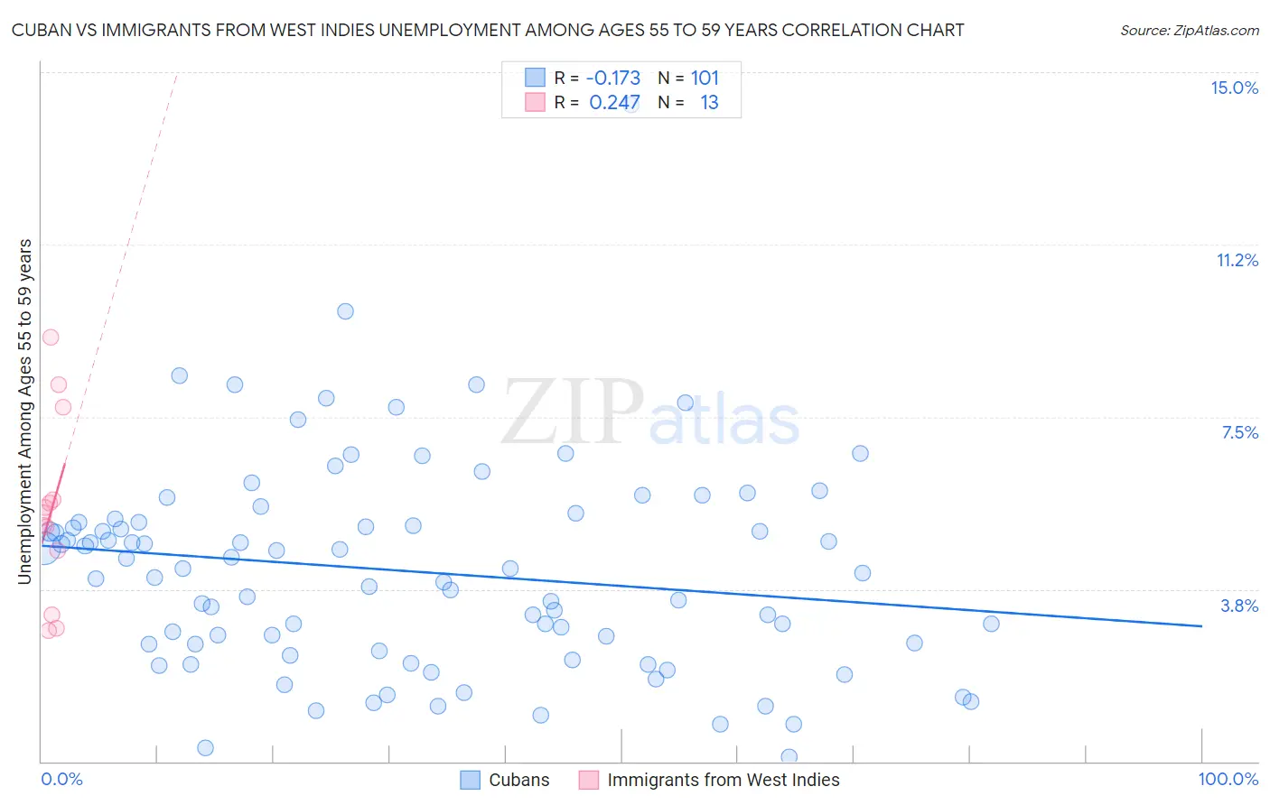 Cuban vs Immigrants from West Indies Unemployment Among Ages 55 to 59 years