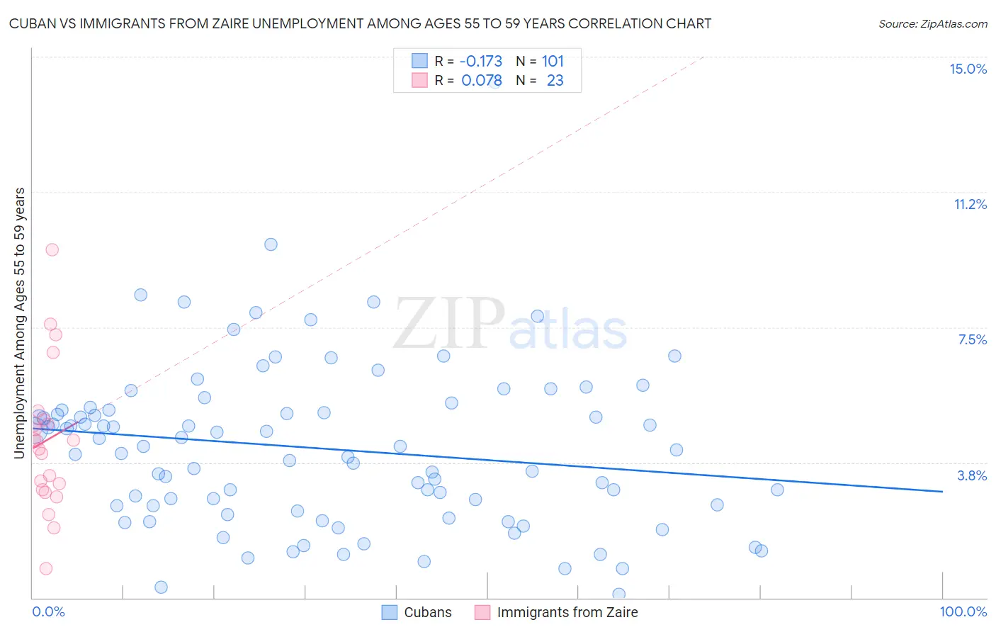 Cuban vs Immigrants from Zaire Unemployment Among Ages 55 to 59 years