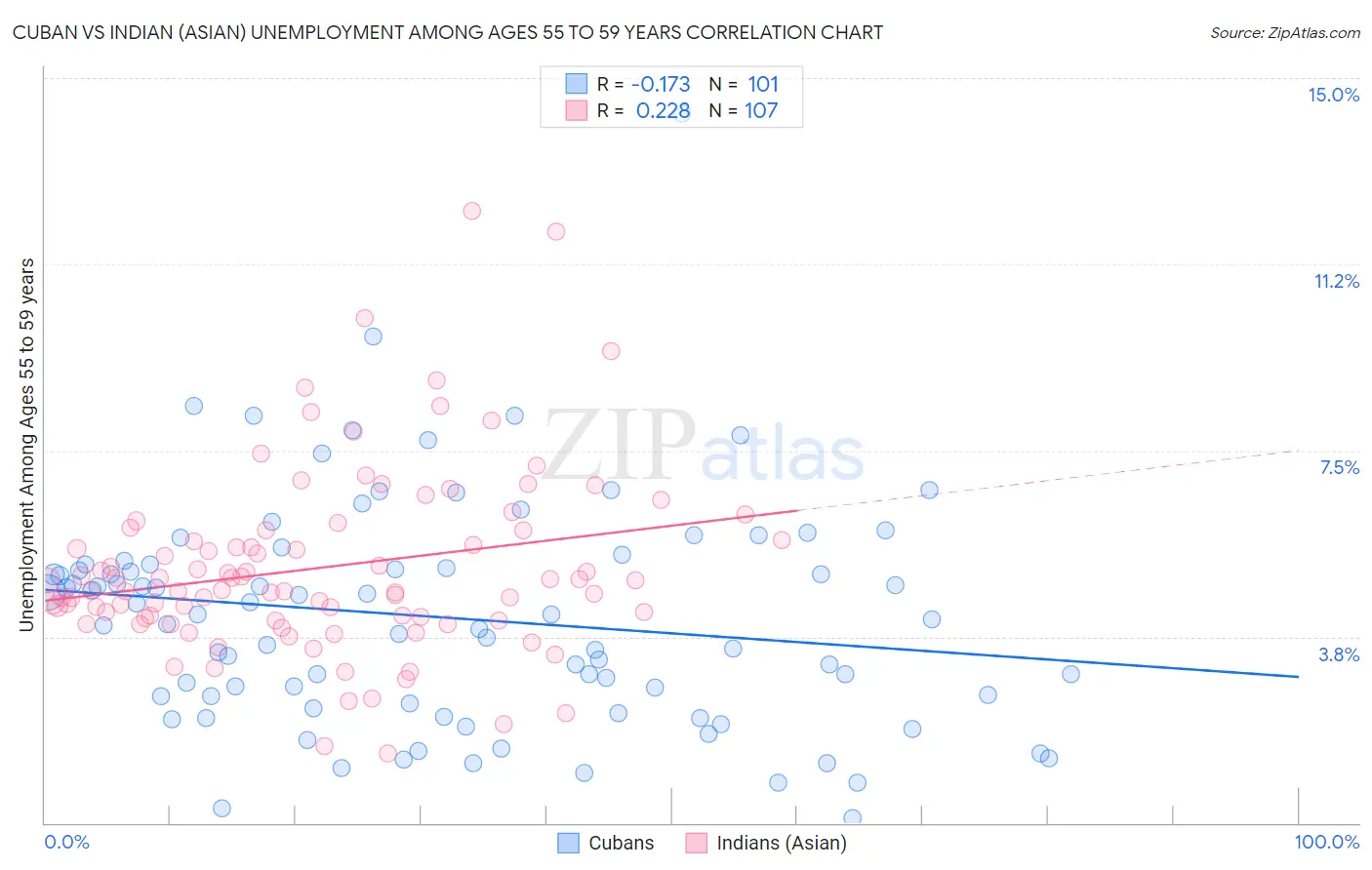 Cuban vs Indian (Asian) Unemployment Among Ages 55 to 59 years