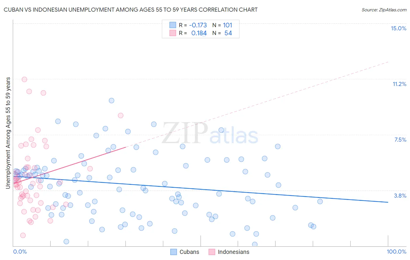 Cuban vs Indonesian Unemployment Among Ages 55 to 59 years