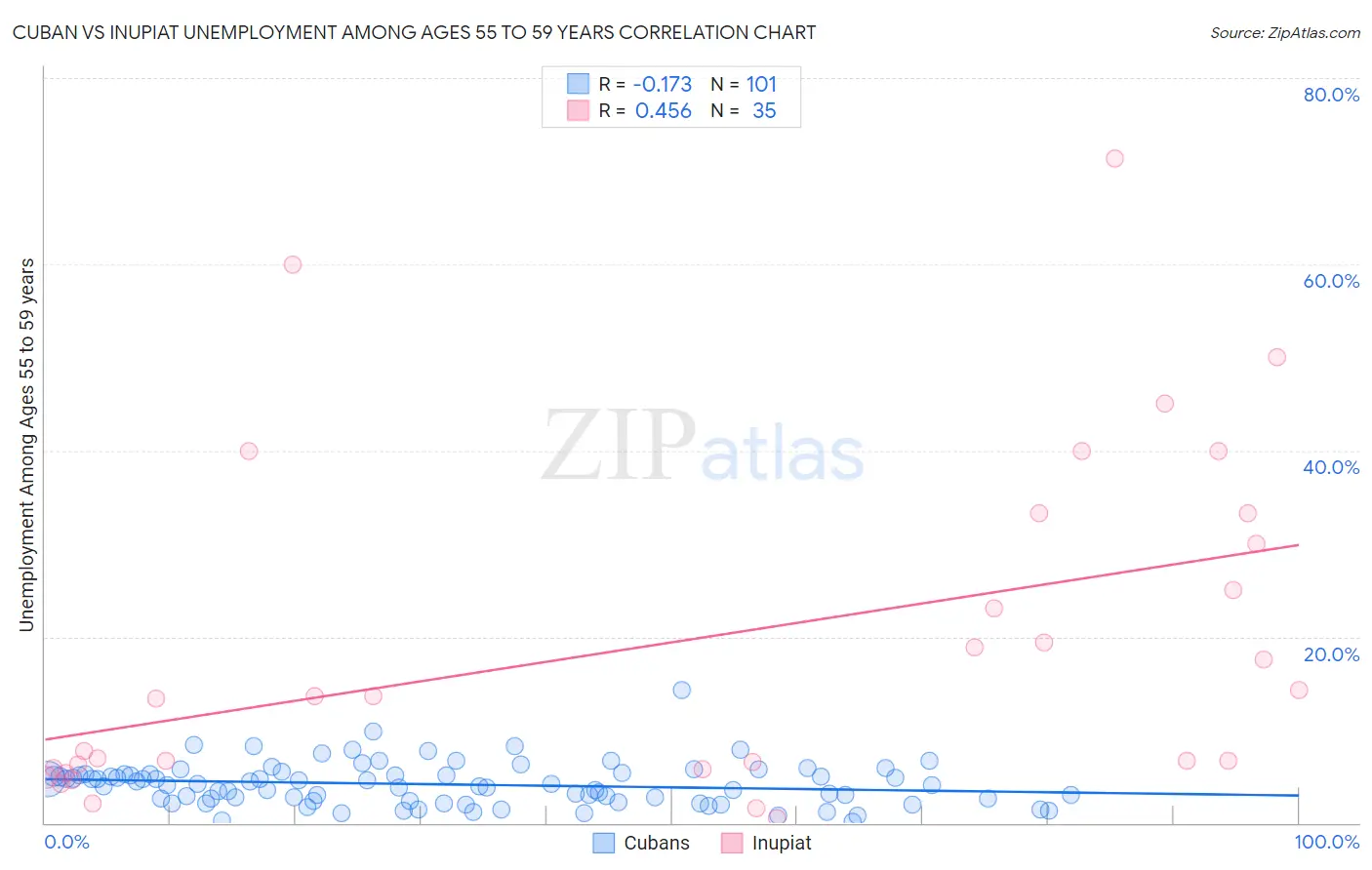 Cuban vs Inupiat Unemployment Among Ages 55 to 59 years