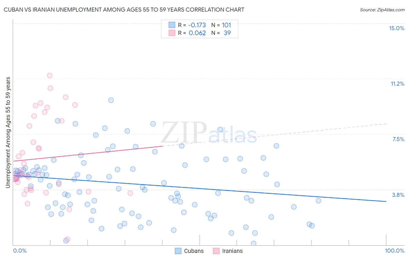 Cuban vs Iranian Unemployment Among Ages 55 to 59 years