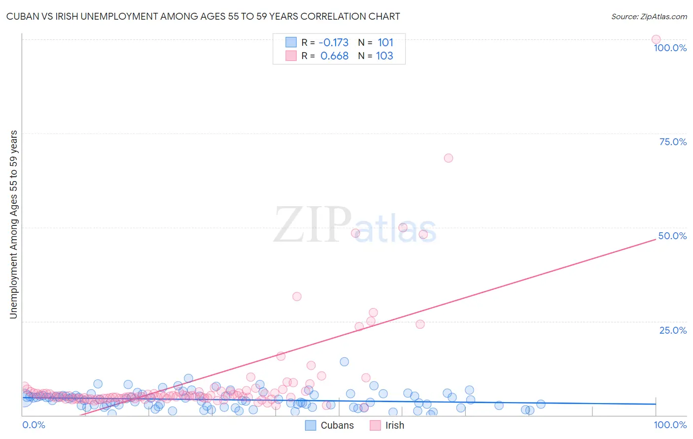 Cuban vs Irish Unemployment Among Ages 55 to 59 years