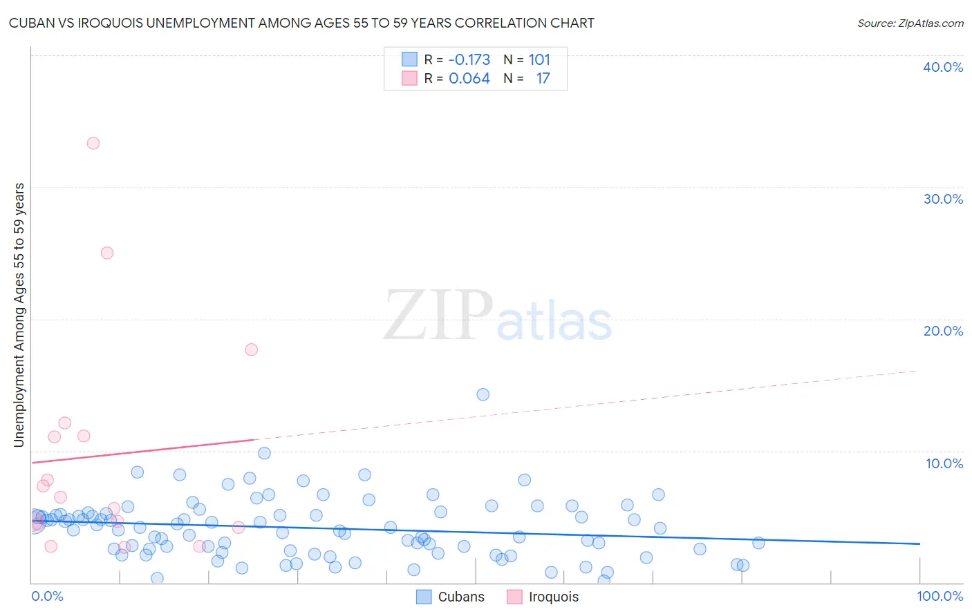 Cuban vs Iroquois Unemployment Among Ages 55 to 59 years