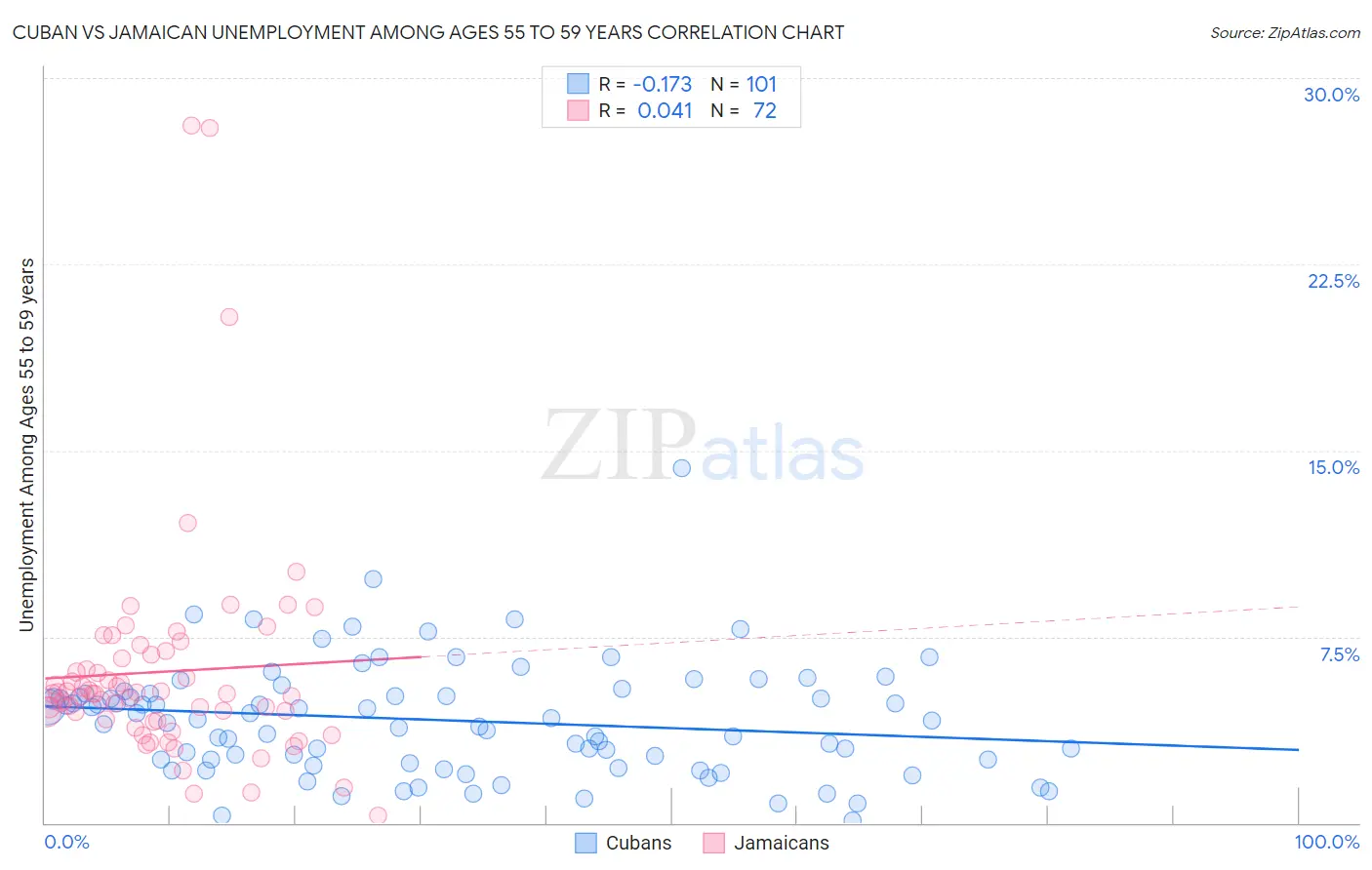 Cuban vs Jamaican Unemployment Among Ages 55 to 59 years