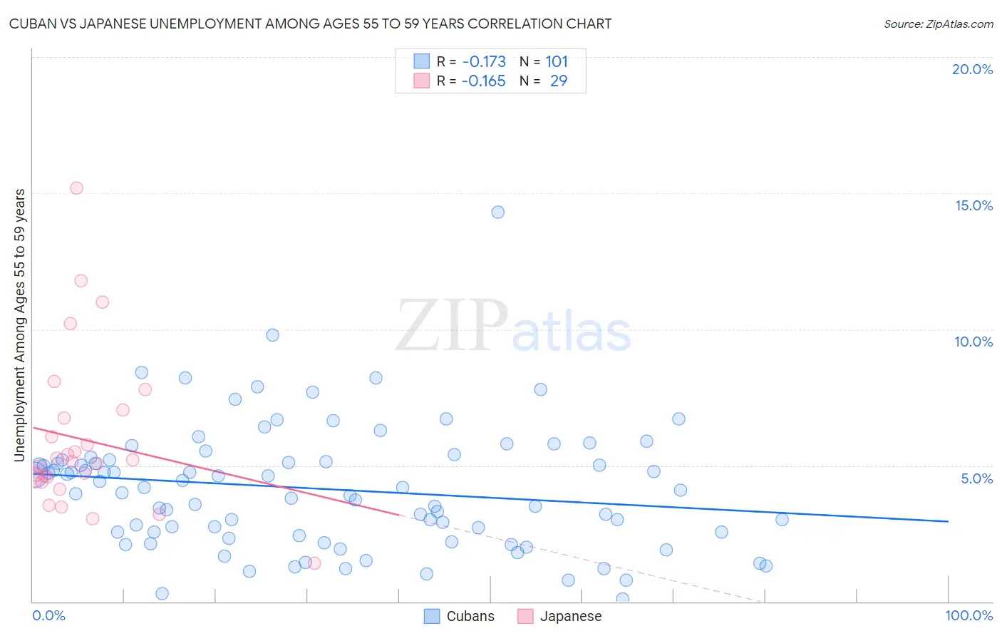 Cuban vs Japanese Unemployment Among Ages 55 to 59 years