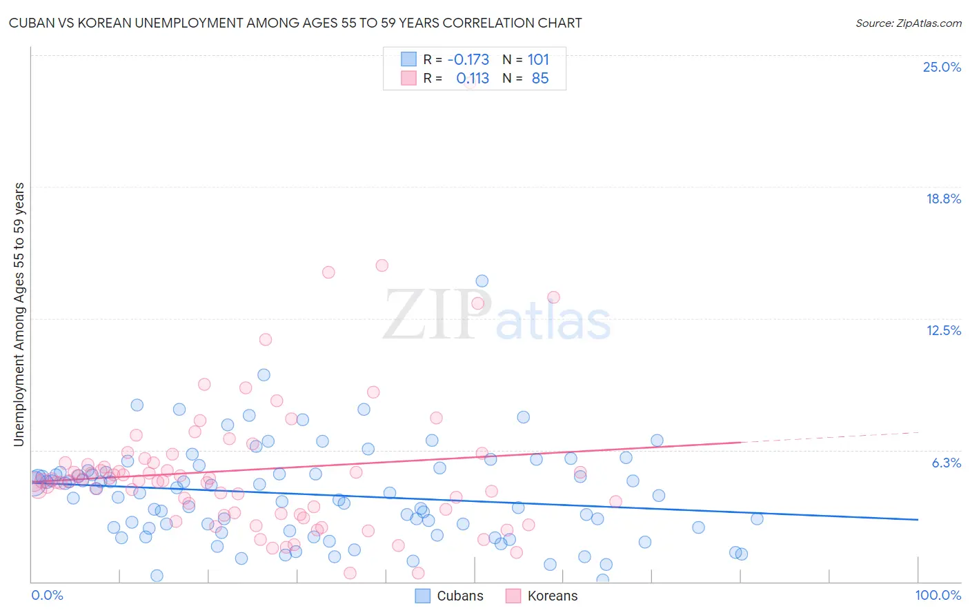 Cuban vs Korean Unemployment Among Ages 55 to 59 years