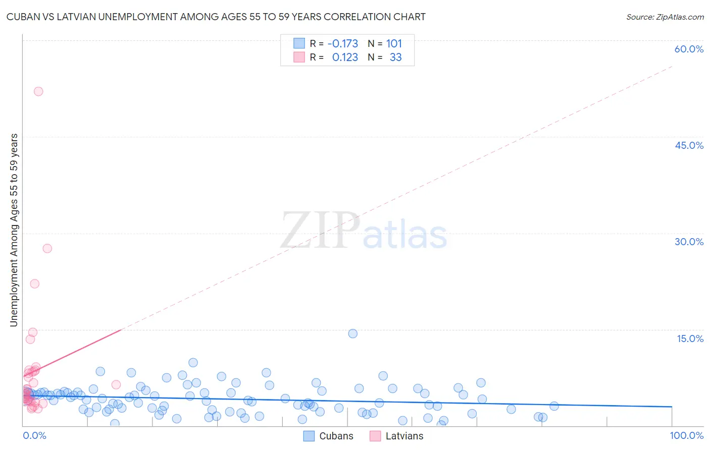 Cuban vs Latvian Unemployment Among Ages 55 to 59 years