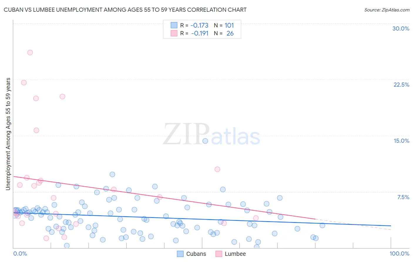 Cuban vs Lumbee Unemployment Among Ages 55 to 59 years