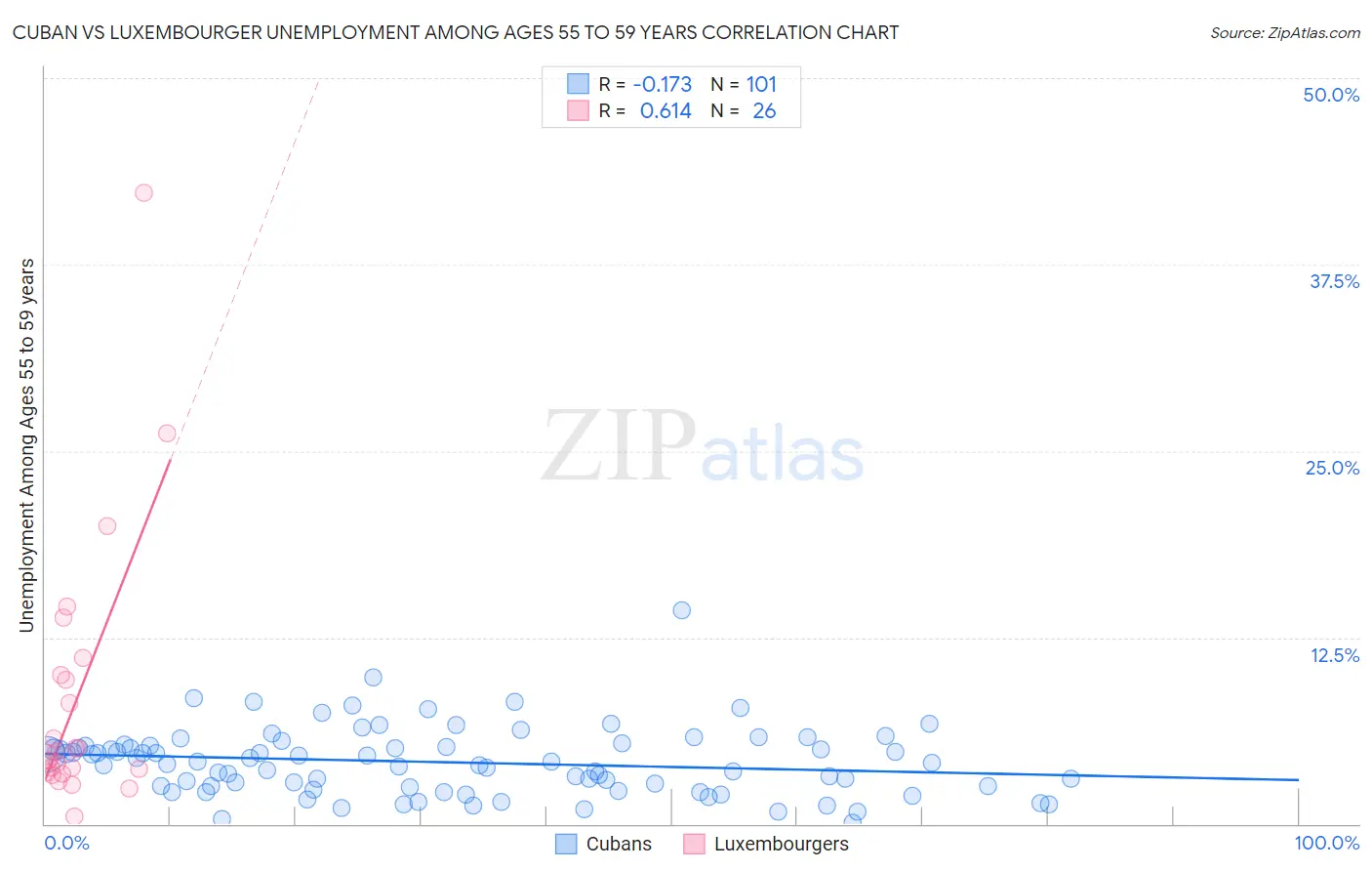 Cuban vs Luxembourger Unemployment Among Ages 55 to 59 years
