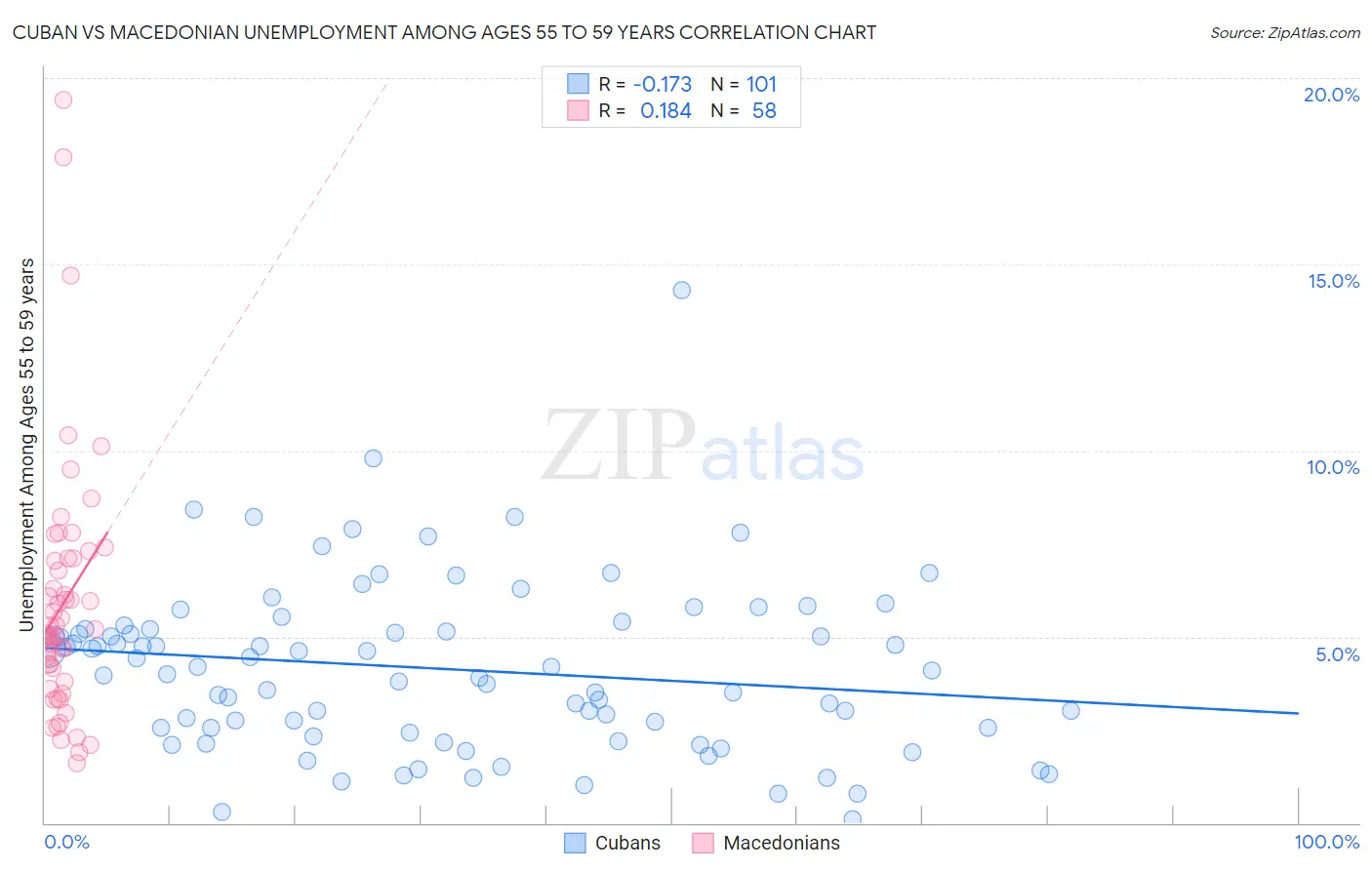 Cuban vs Macedonian Unemployment Among Ages 55 to 59 years