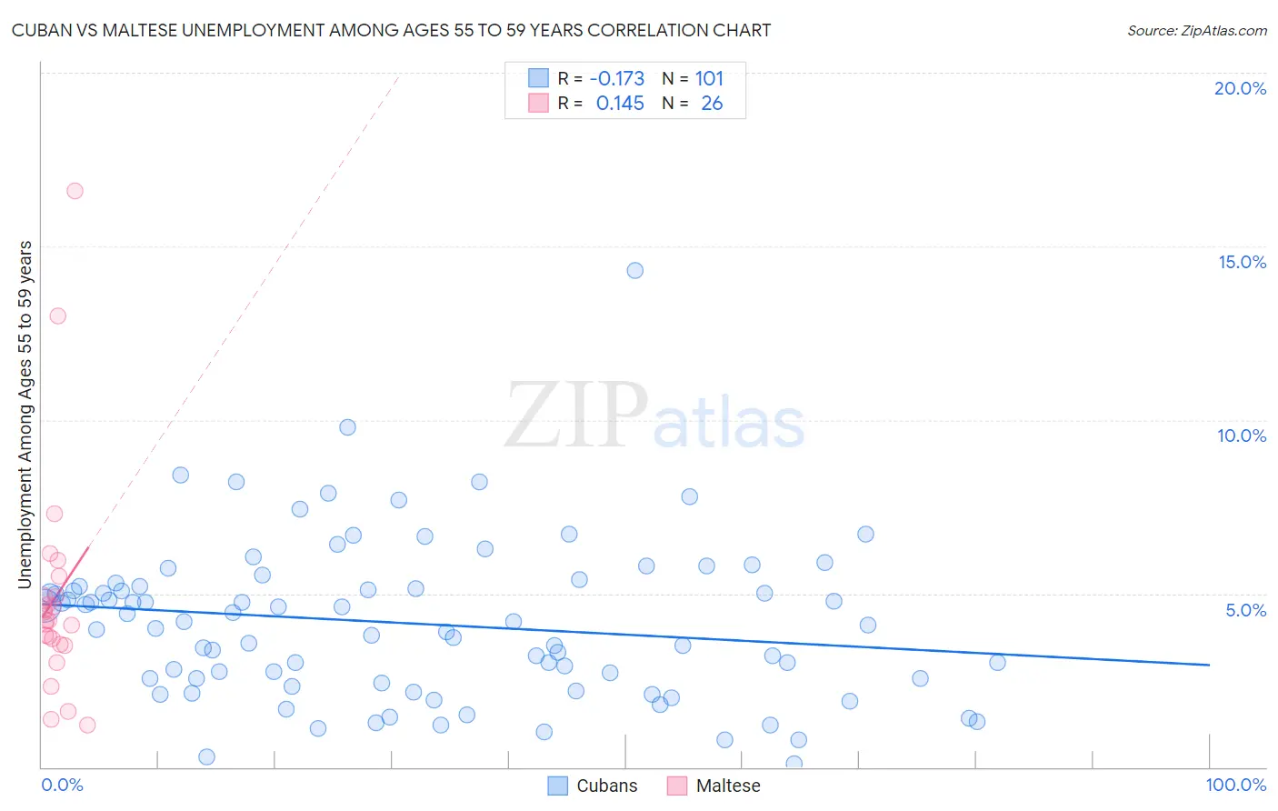 Cuban vs Maltese Unemployment Among Ages 55 to 59 years
