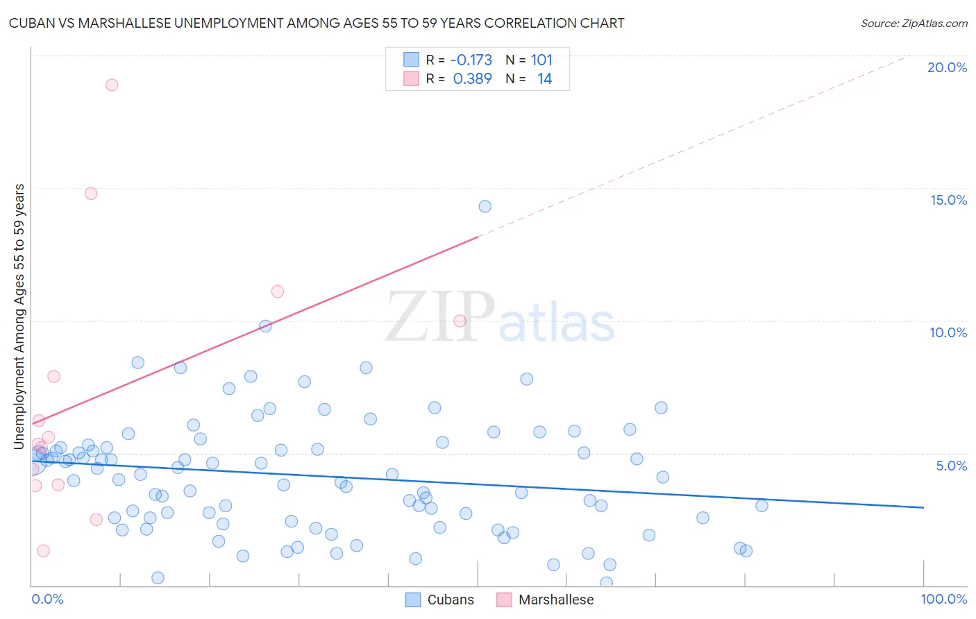 Cuban vs Marshallese Unemployment Among Ages 55 to 59 years