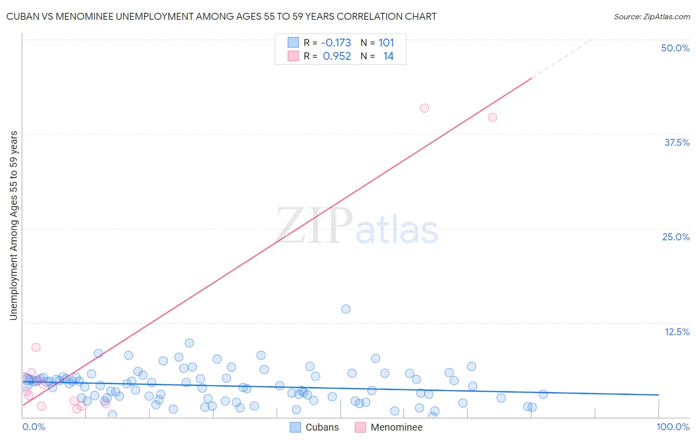 Cuban vs Menominee Unemployment Among Ages 55 to 59 years