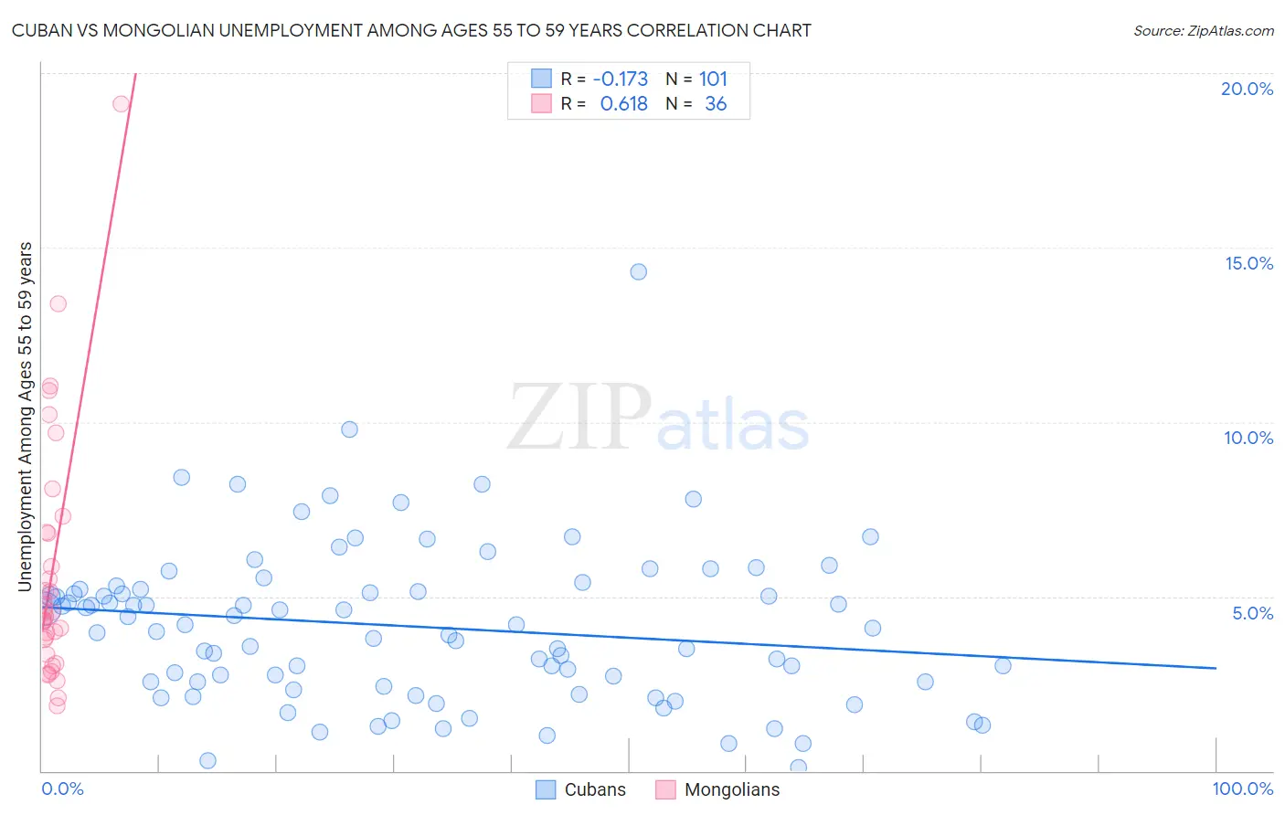 Cuban vs Mongolian Unemployment Among Ages 55 to 59 years