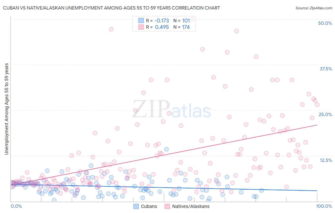 Cuban vs Native/Alaskan Unemployment Among Ages 55 to 59 years
