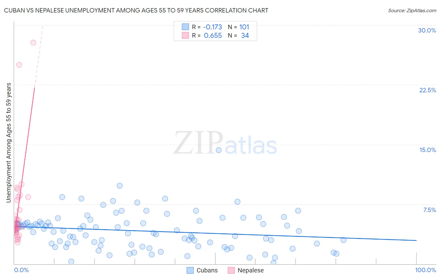 Cuban vs Nepalese Unemployment Among Ages 55 to 59 years