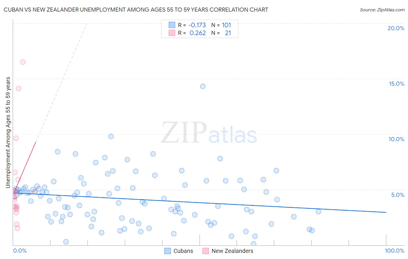 Cuban vs New Zealander Unemployment Among Ages 55 to 59 years