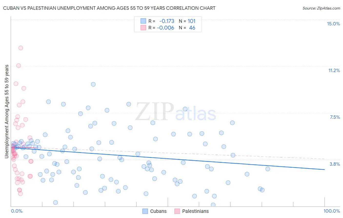 Cuban vs Palestinian Unemployment Among Ages 55 to 59 years