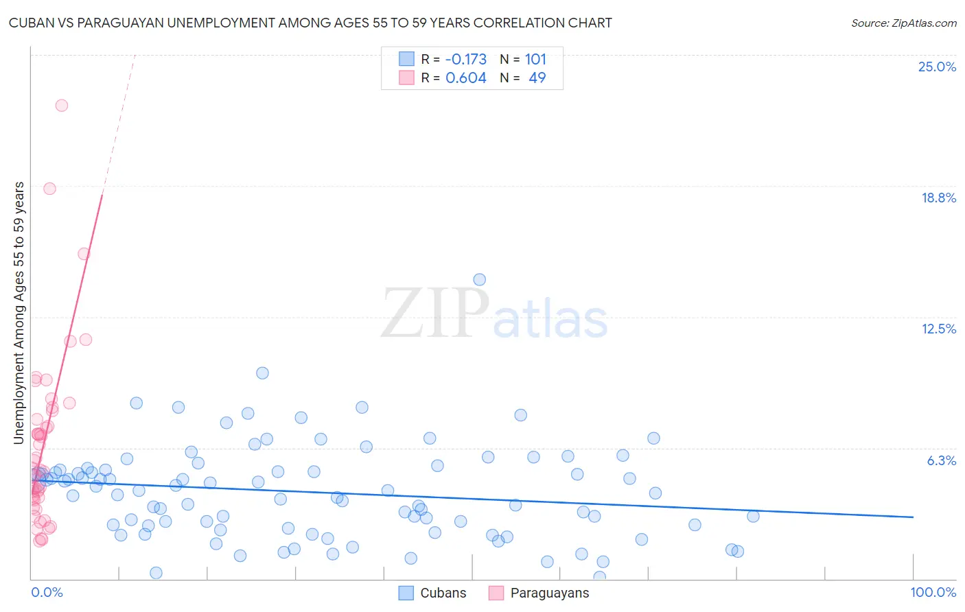 Cuban vs Paraguayan Unemployment Among Ages 55 to 59 years