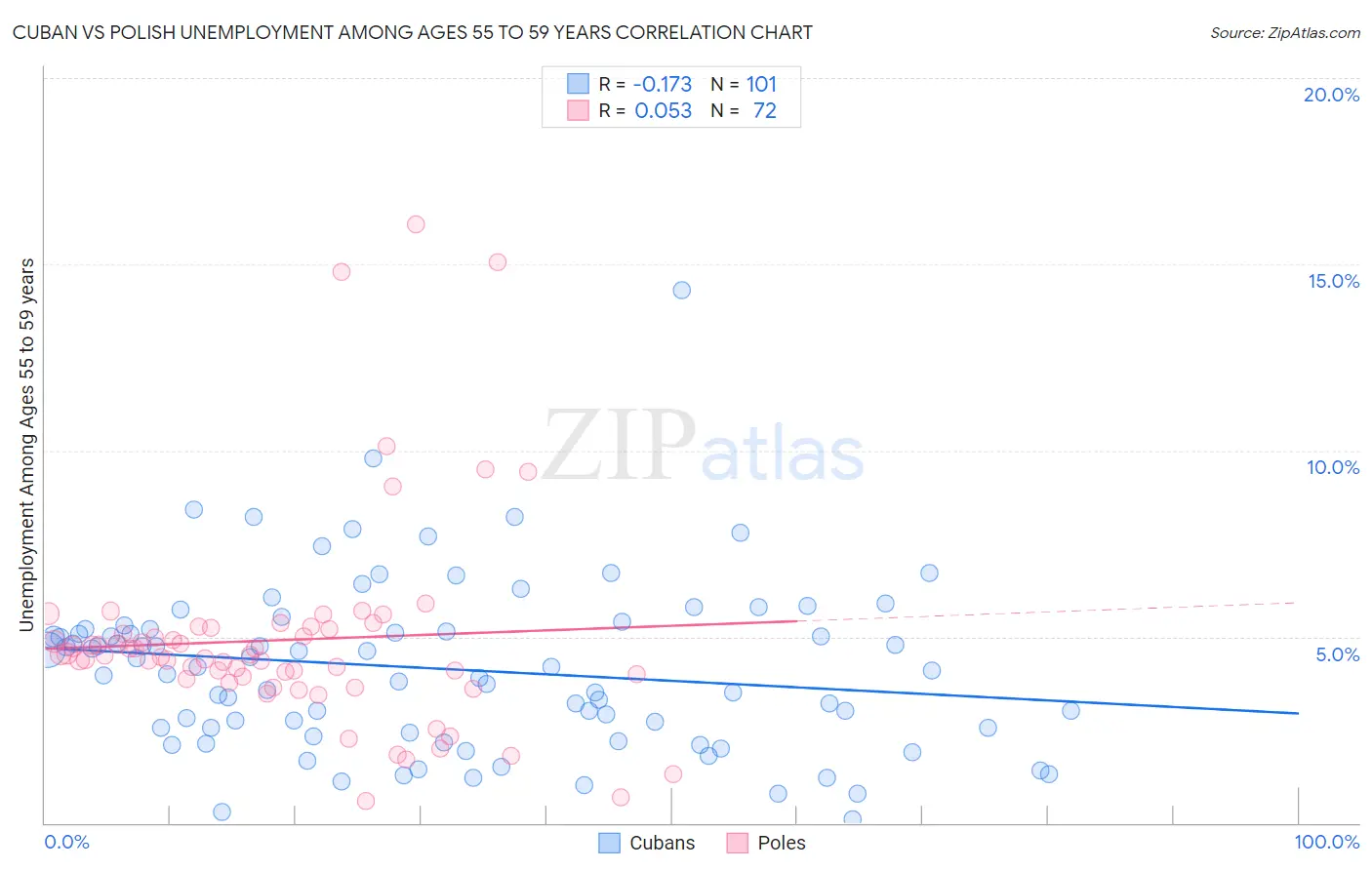 Cuban vs Polish Unemployment Among Ages 55 to 59 years