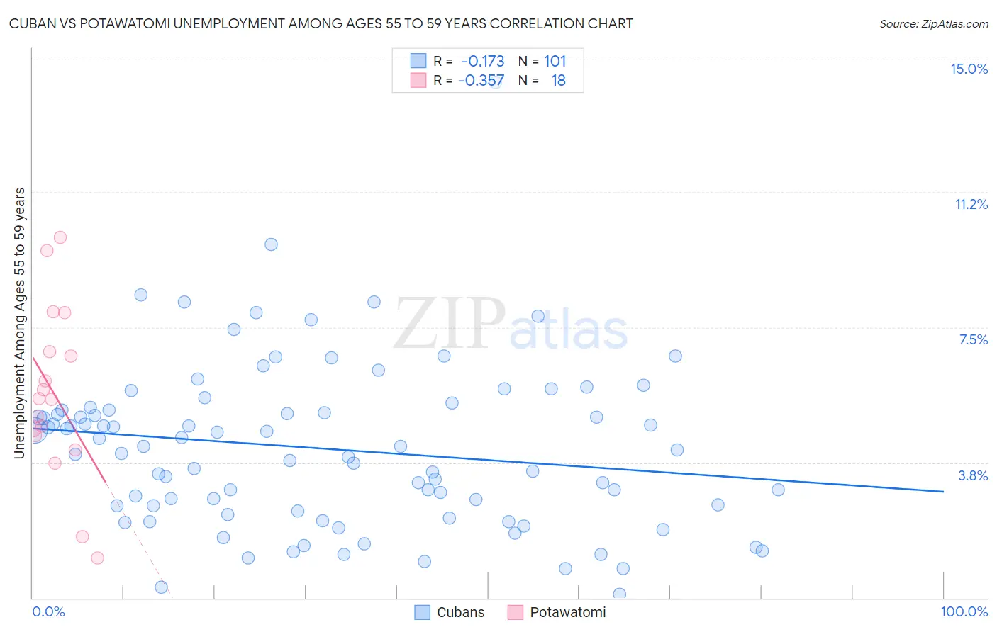 Cuban vs Potawatomi Unemployment Among Ages 55 to 59 years