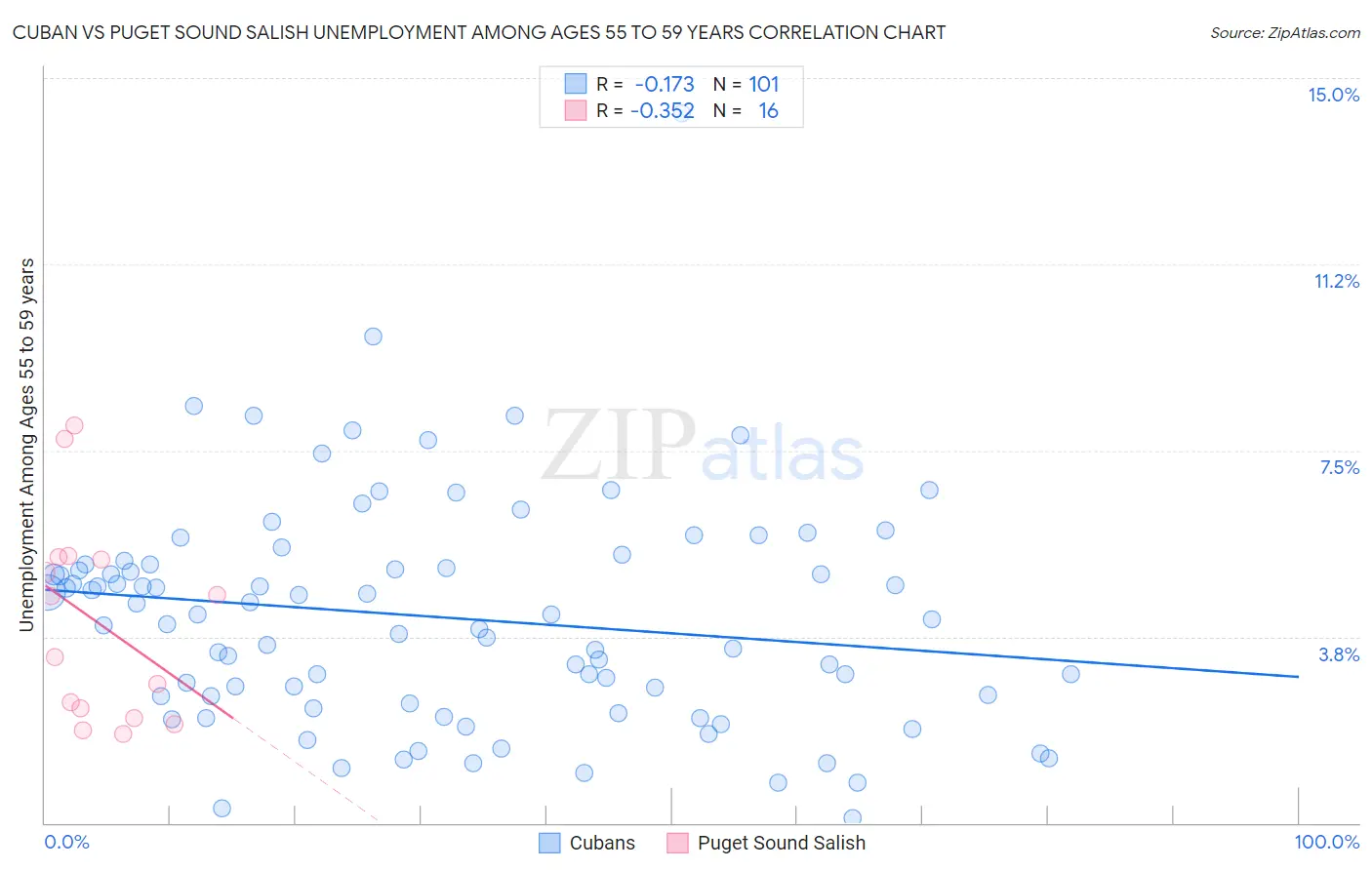 Cuban vs Puget Sound Salish Unemployment Among Ages 55 to 59 years