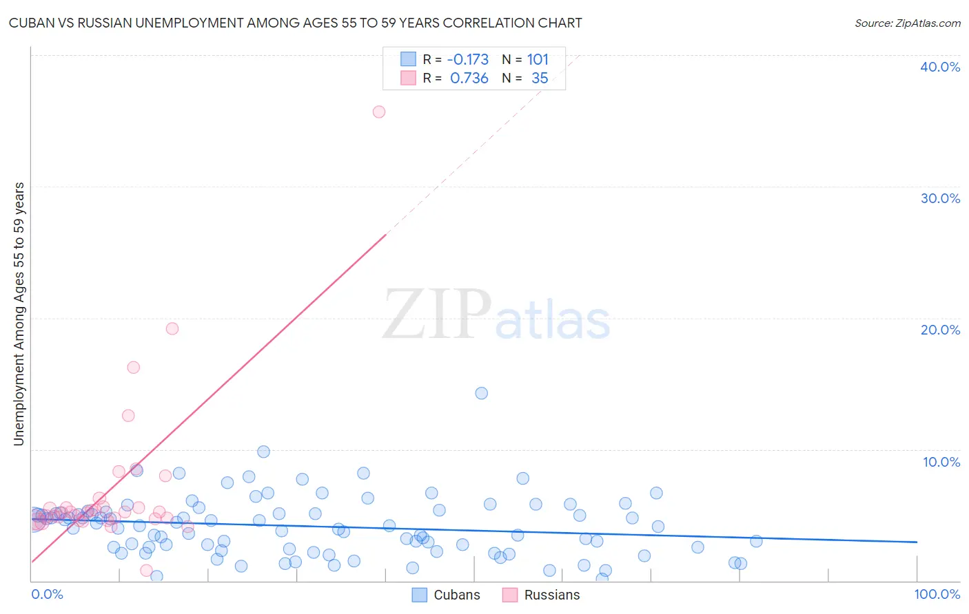 Cuban vs Russian Unemployment Among Ages 55 to 59 years