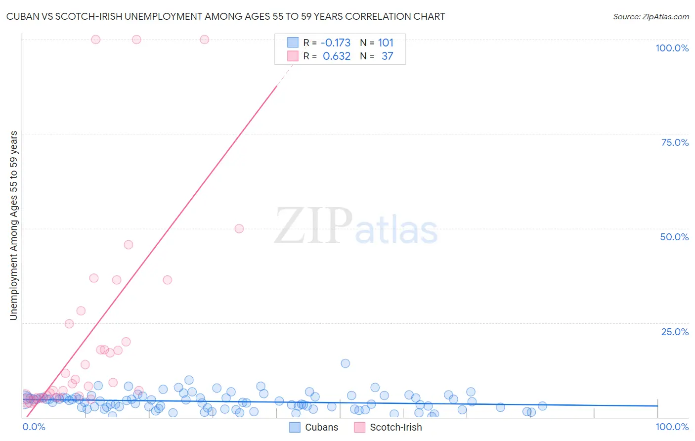 Cuban vs Scotch-Irish Unemployment Among Ages 55 to 59 years