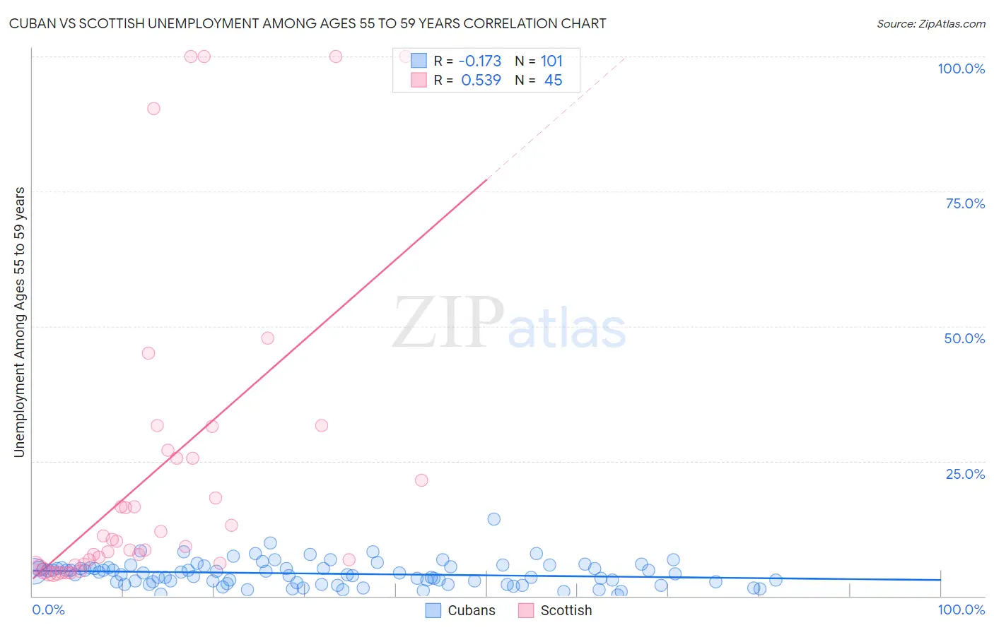 Cuban vs Scottish Unemployment Among Ages 55 to 59 years