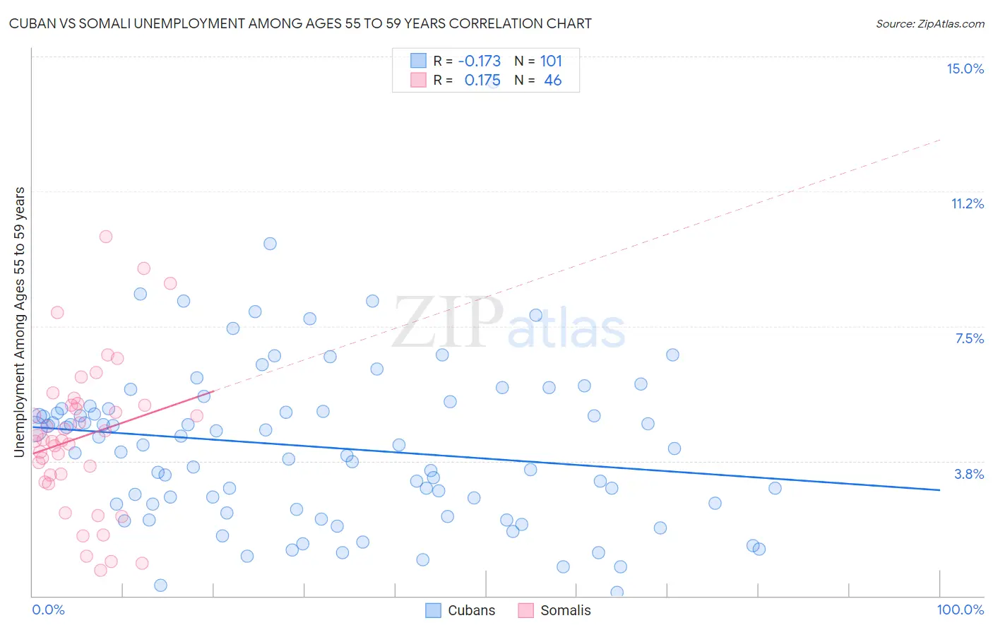 Cuban vs Somali Unemployment Among Ages 55 to 59 years