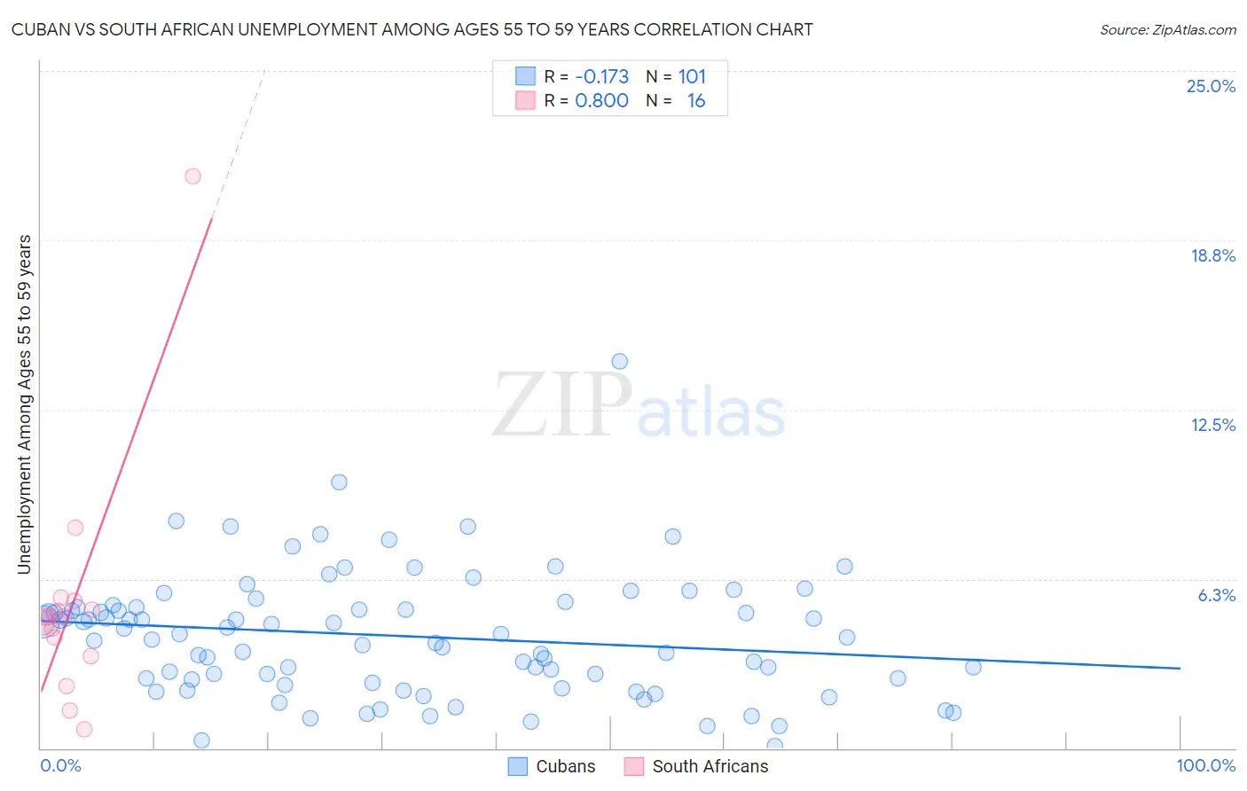 Cuban vs South African Unemployment Among Ages 55 to 59 years