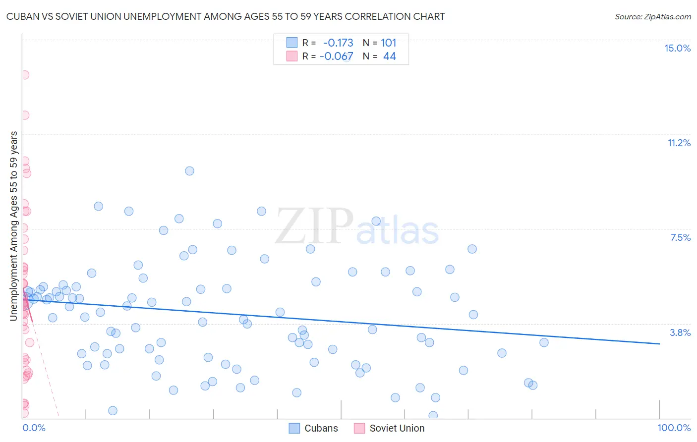 Cuban vs Soviet Union Unemployment Among Ages 55 to 59 years