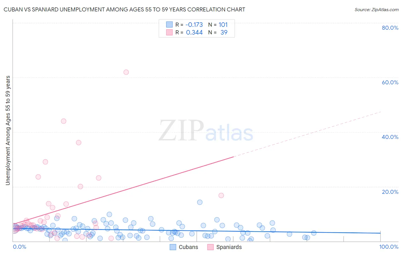 Cuban vs Spaniard Unemployment Among Ages 55 to 59 years