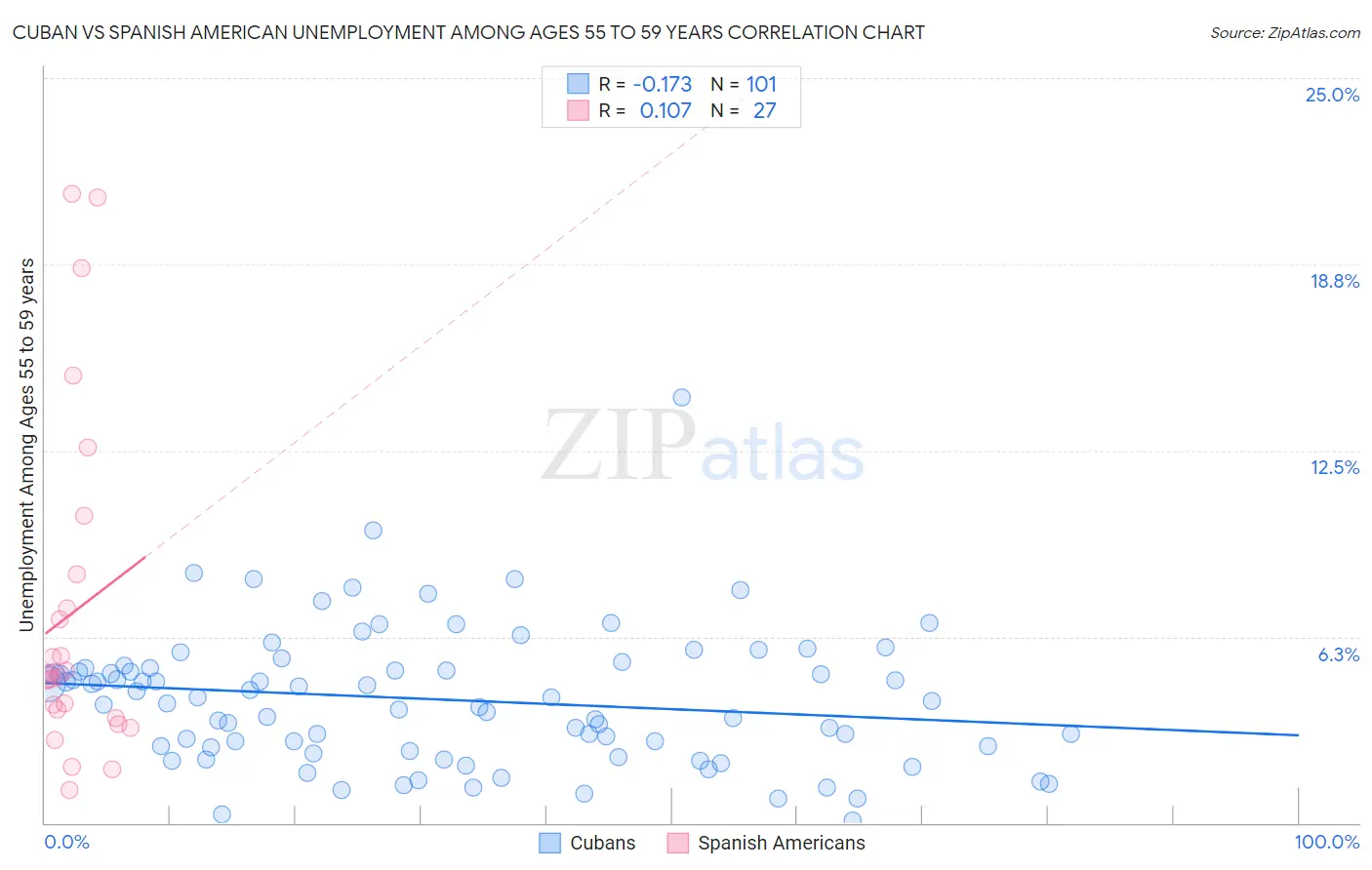 Cuban vs Spanish American Unemployment Among Ages 55 to 59 years