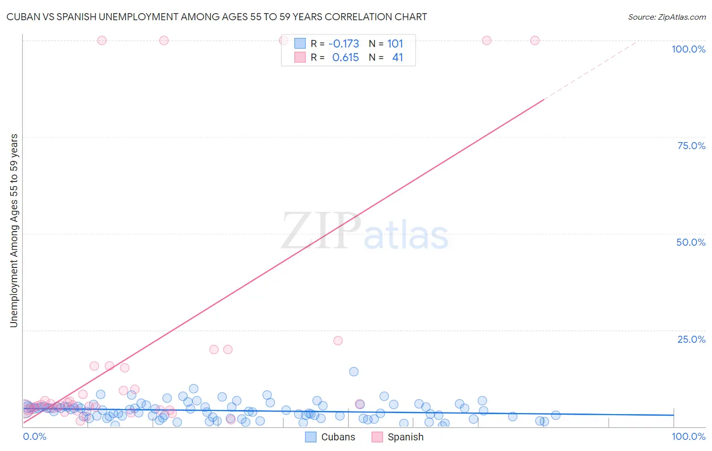 Cuban vs Spanish Unemployment Among Ages 55 to 59 years