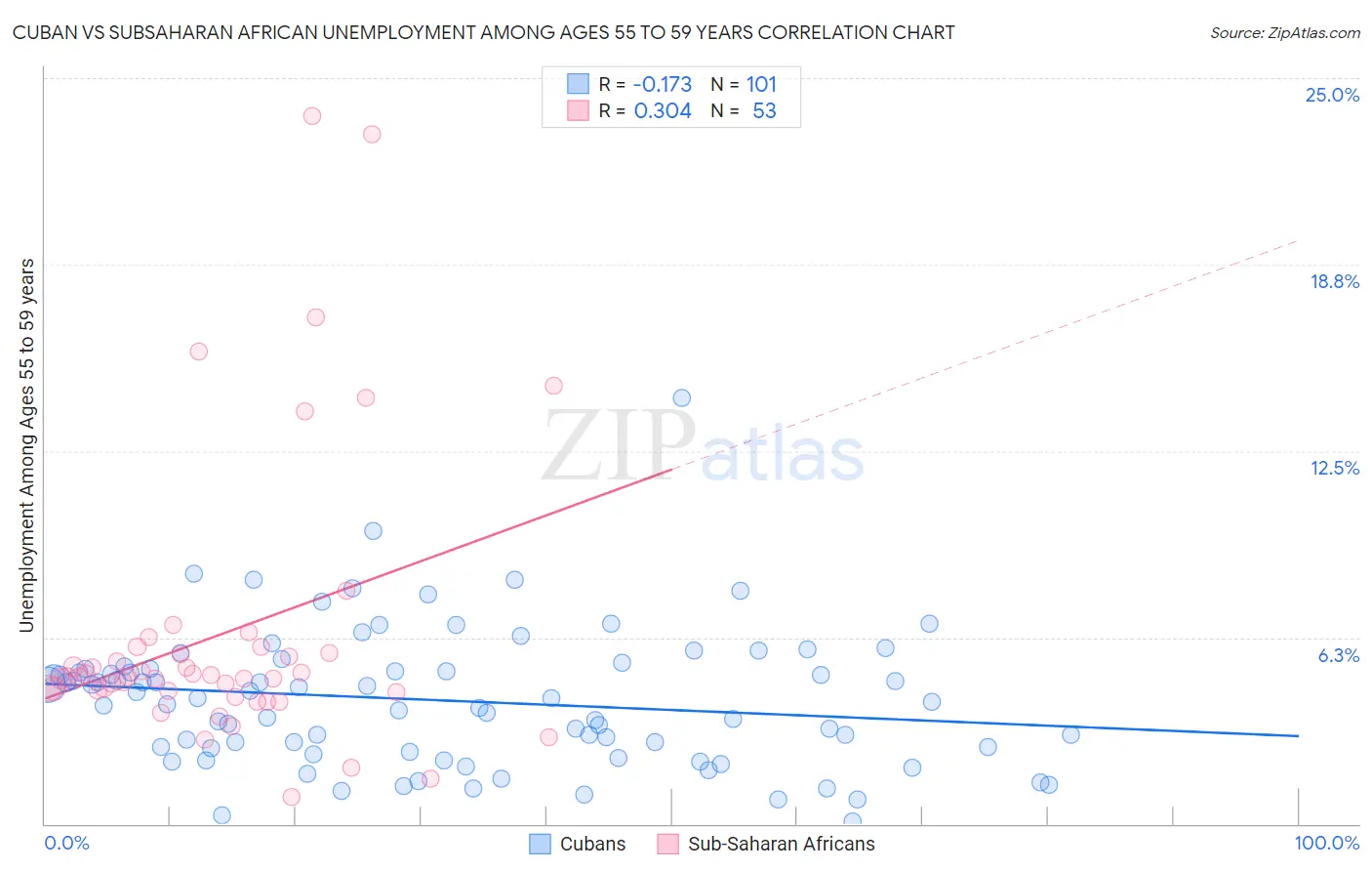 Cuban vs Subsaharan African Unemployment Among Ages 55 to 59 years
